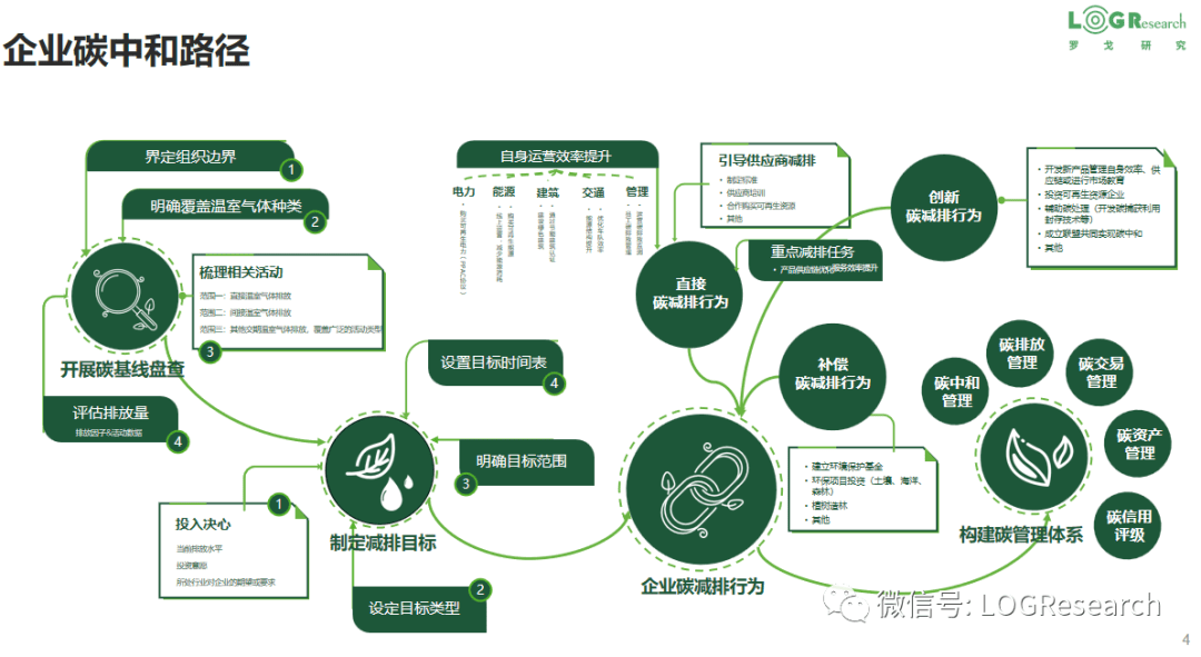 供應鏈物流碳管理架構解讀 企業、產品與服務的協同之道